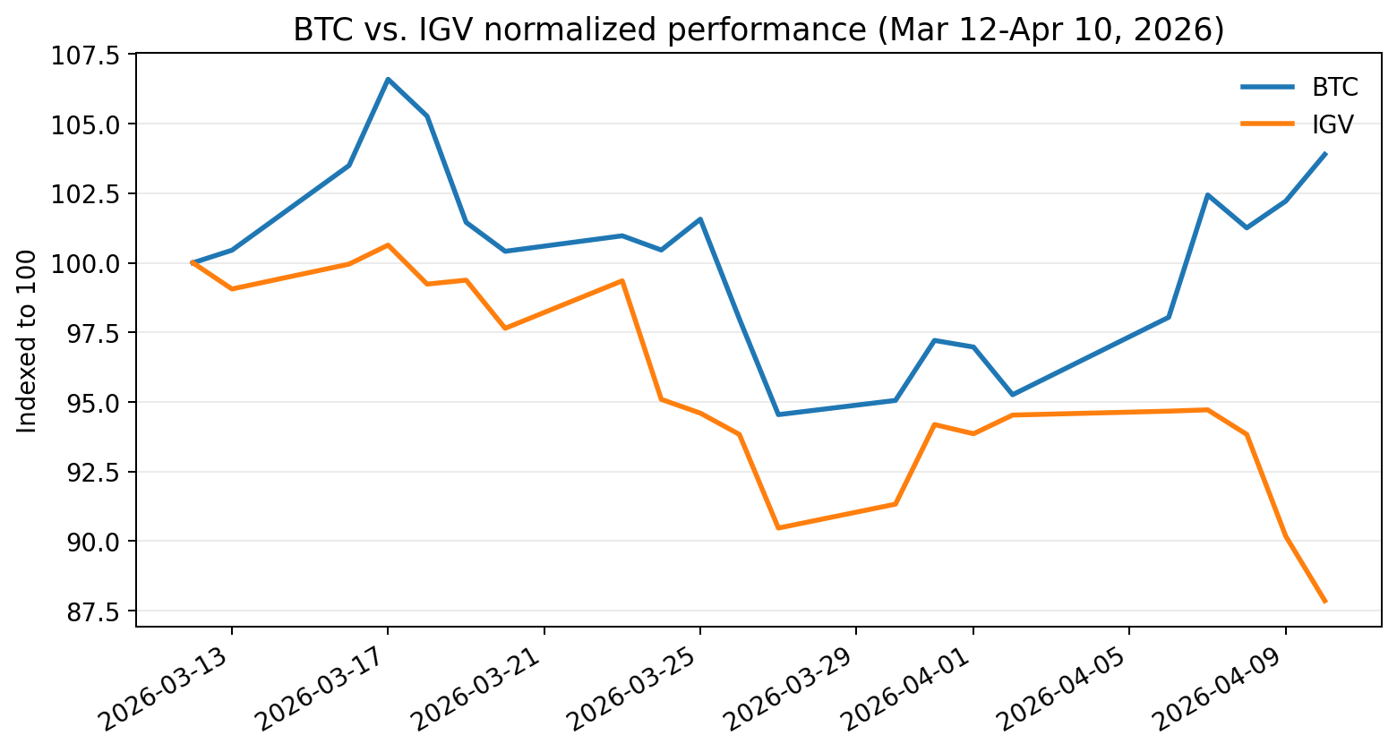Bitcoin and IGV indexed performance from March 12 to April 10, 2026.