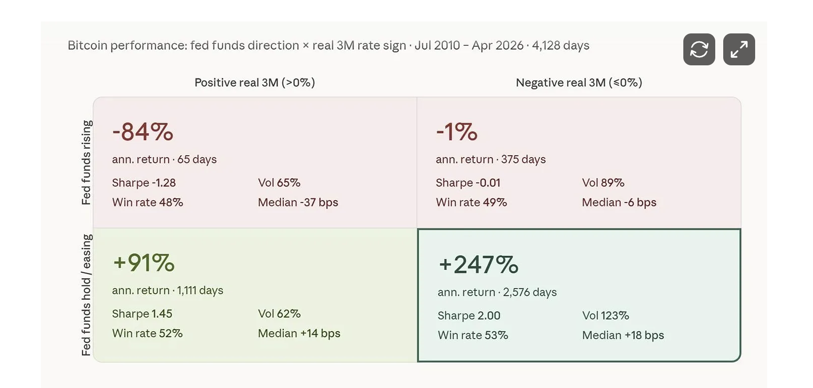 Jordi Visser’s matrix of Bitcoin returns by Fed policy direction and real three-month rate regime, July 2010 through April 2026.