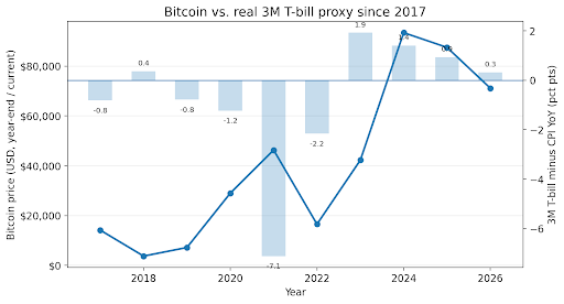 First source version of Bitcoin price and real three-month T-bill proxy since 2017.