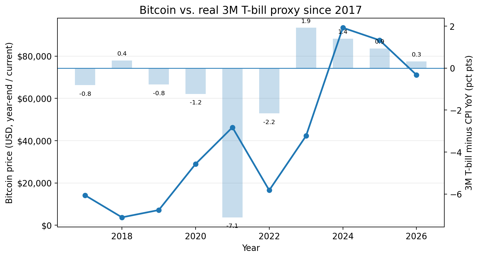 Second source version of Bitcoin price and real three-month T-bill proxy since 2017.